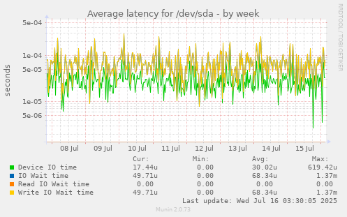 Average latency for /dev/sda