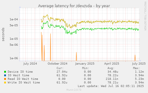 Average latency for /dev/sda