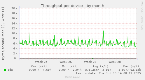 Throughput per device