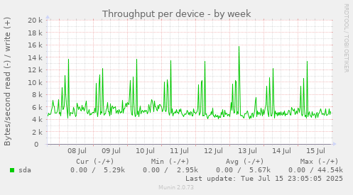 Throughput per device