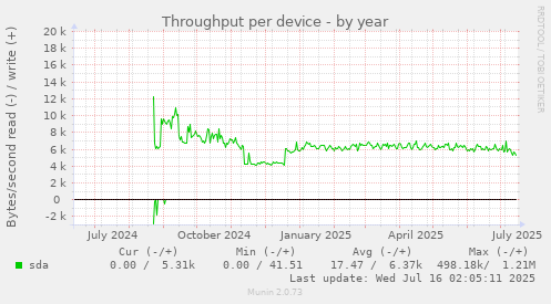 Throughput per device