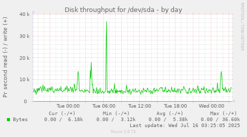 Disk throughput for /dev/sda