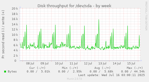 Disk throughput for /dev/sda