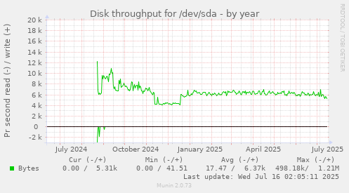 Disk throughput for /dev/sda