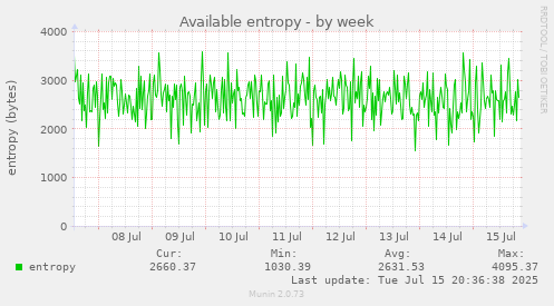 Available entropy
