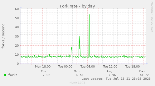 Fork rate
