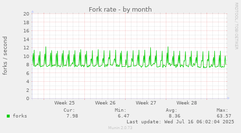 Fork rate