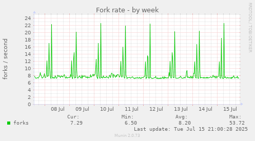 Fork rate