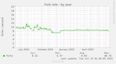 Fork rate