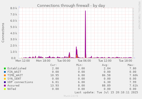 Connections through firewall