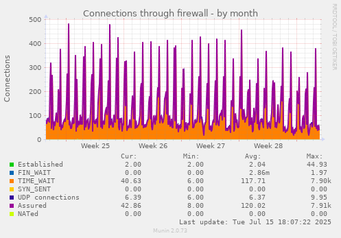 Connections through firewall