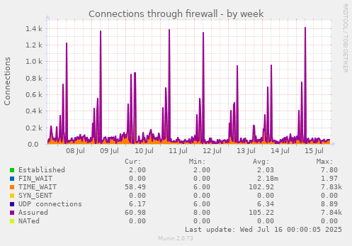 Connections through firewall