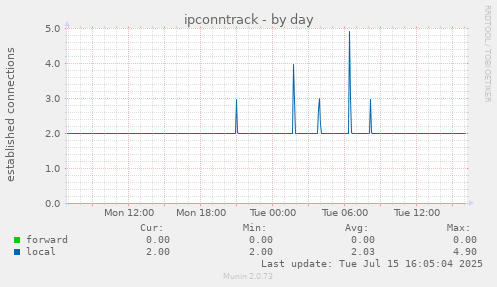 ipconntrack