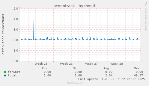 ipconntrack