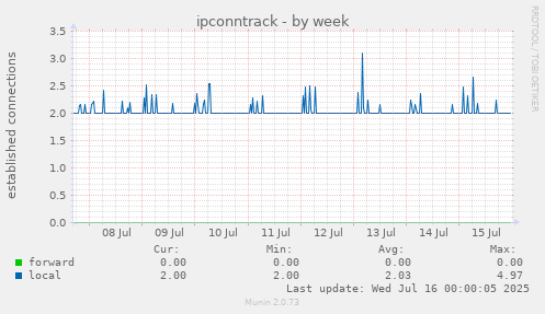 ipconntrack