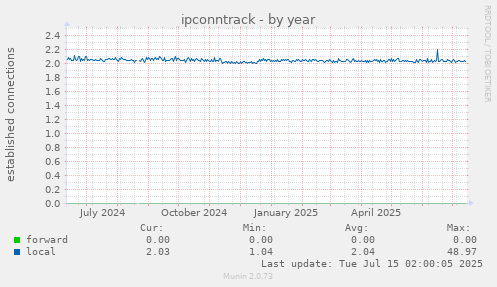 ipconntrack