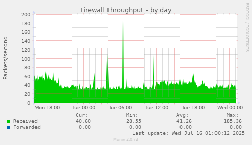 Firewall Throughput