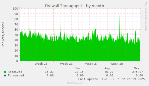 Firewall Throughput