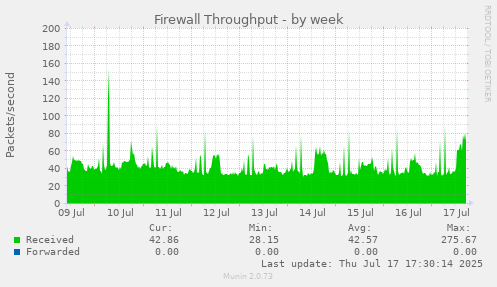 Firewall Throughput