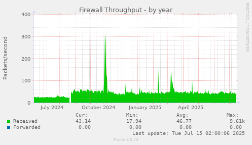 Firewall Throughput
