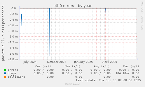eth0 errors