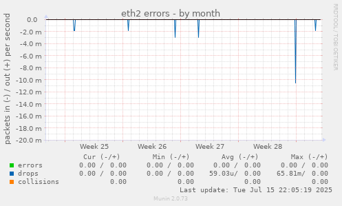 eth2 errors