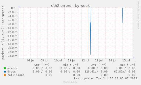 eth2 errors
