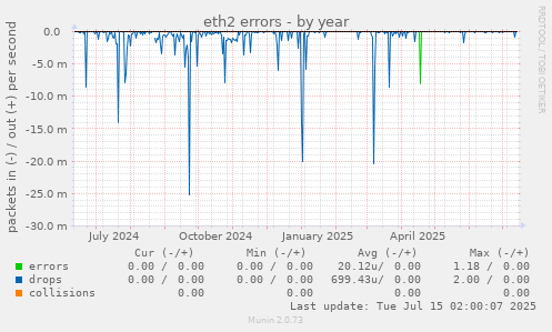 eth2 errors