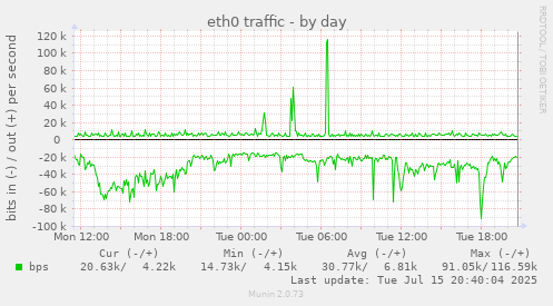 eth0 traffic