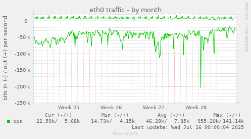 eth0 traffic