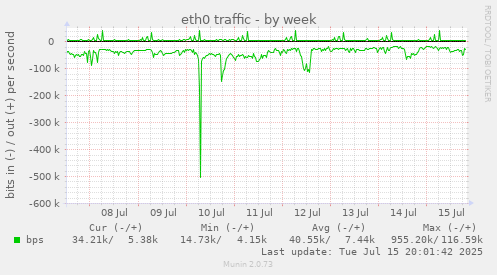 eth0 traffic