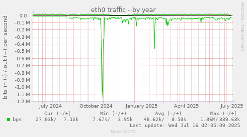 eth0 traffic