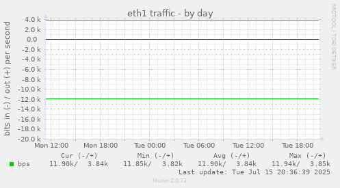 eth1 traffic