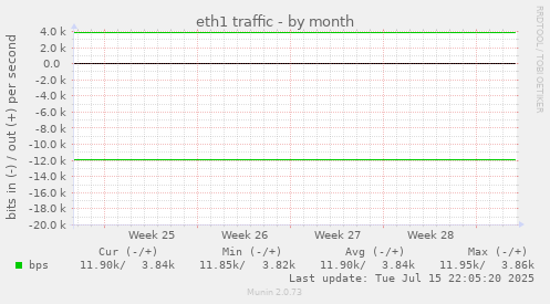 eth1 traffic