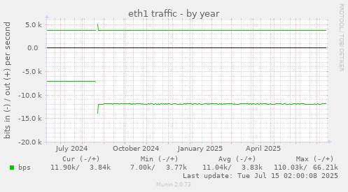 eth1 traffic
