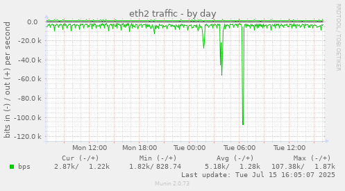 eth2 traffic