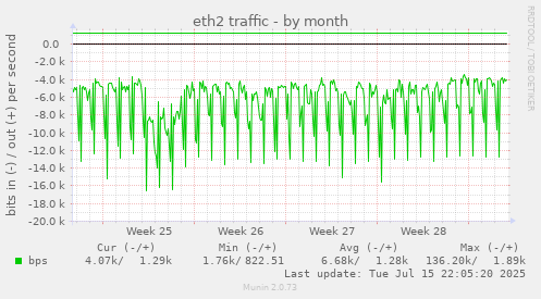 eth2 traffic