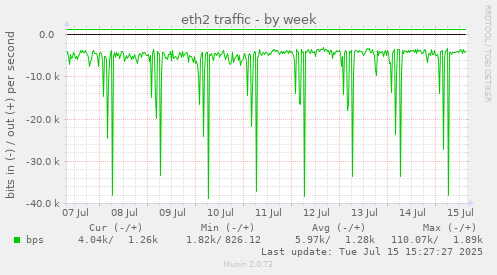 eth2 traffic