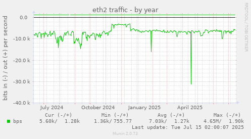 eth2 traffic
