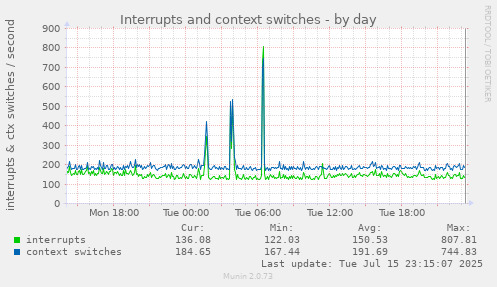 Interrupts and context switches