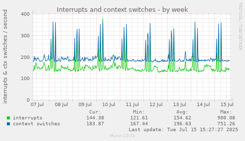 Interrupts and context switches