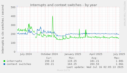 Interrupts and context switches