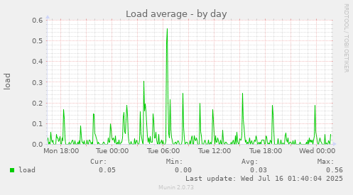 Load average