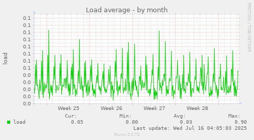 Load average