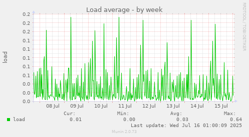 Load average