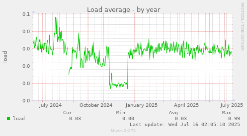 Load average
