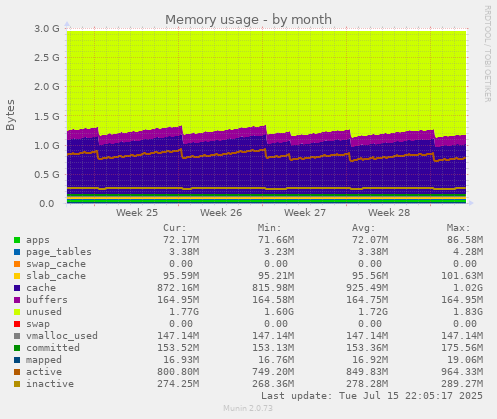 Memory usage