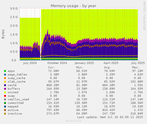 Memory usage