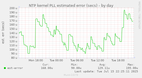 NTP kernel PLL estimated error (secs)