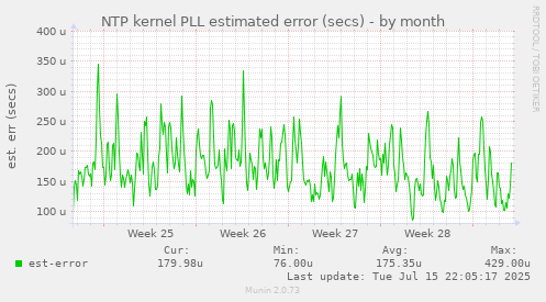 NTP kernel PLL estimated error (secs)